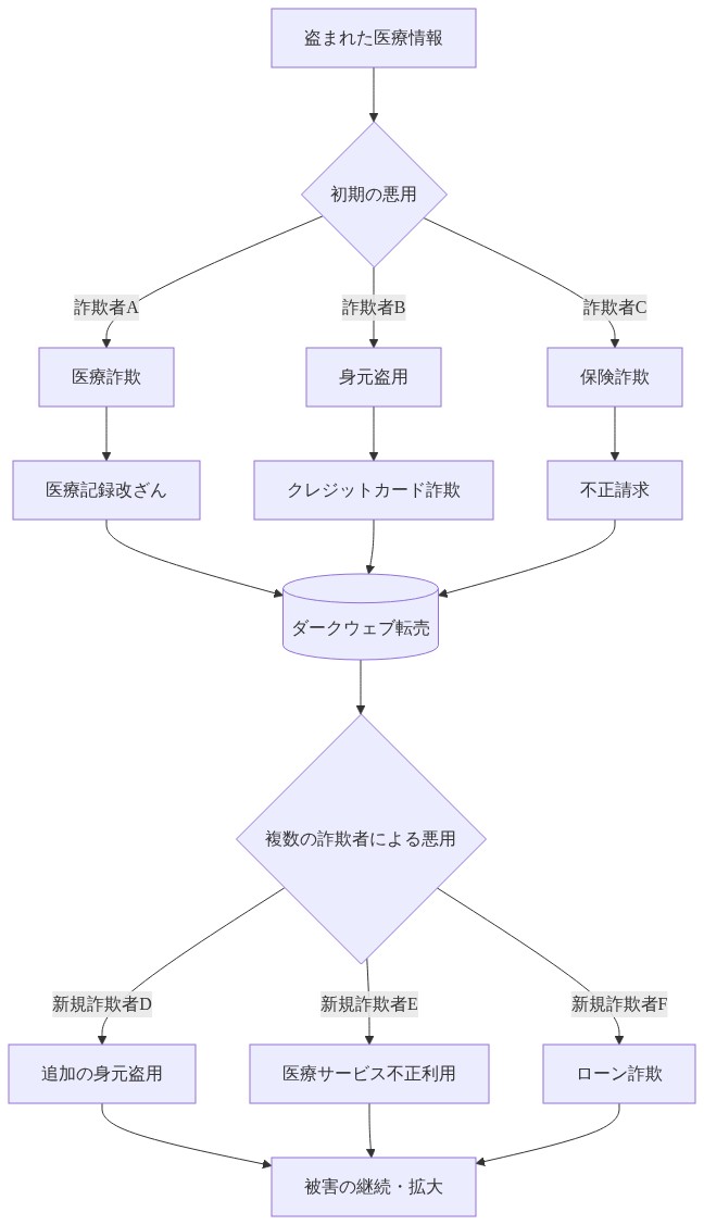 盗まれた医療情報が初期の詐欺から始まり、複数の詐欺パターン（医療詐欺、身元盗用、保険詐欺）に分岐し、ダークウェブで転売された後、新たな詐欺者による追加的な悪用（追加の身元盗用、医療サービス不正利用、ローン詐欺）へと拡大していくプロセスを示すフロー図。最終的に被害が継続・拡大することを表現。