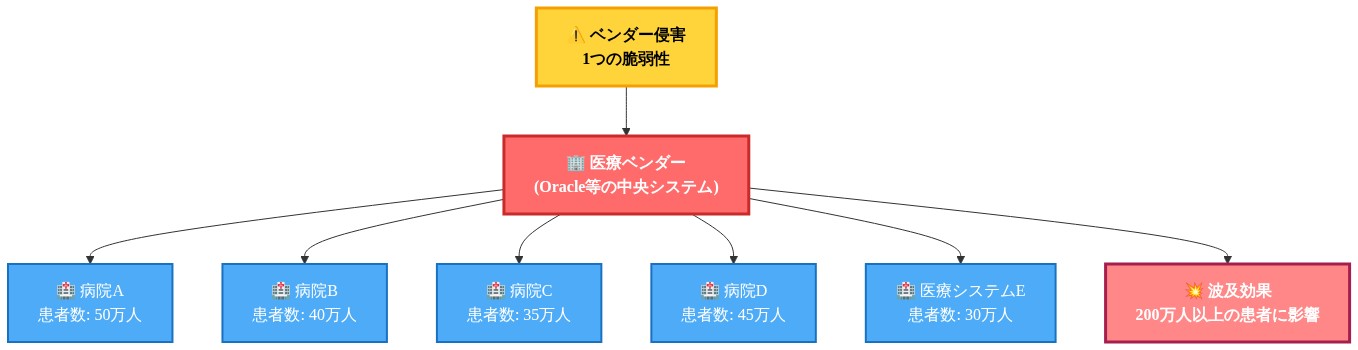 医療ベンダー（Oracle等）が中央に位置し、複数の病院・医療システム（A～E）が接続されている集中型アーキテクチャ図。ベンダーレベルの1つの侵害が、5つの医療機関を通じて200万人以上の患者に波及する様子を示している。赤色でベンダーと影響範囲を強調し、青色で各医療機関を表現。