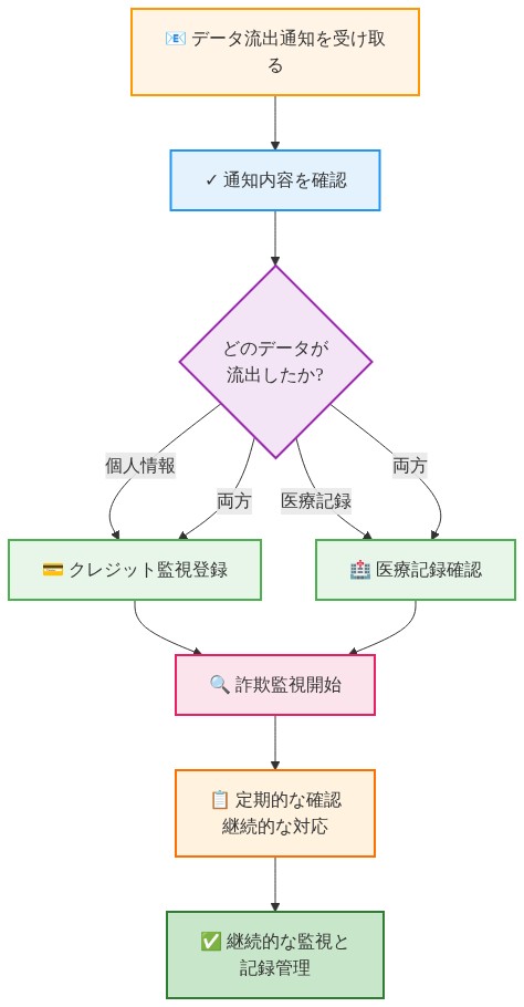 医療データ流出時に患者が取るべき対応ステップを時系列で示すフロー図。データ流出通知の受け取りから始まり、通知内容の確認、流出データの種類に応じた分岐（個人情報またはクレジット監視登録、医療記録確認）、詐欺監視の開始、そして継続的な監視と記録管理までの一連のプロセスを表現しています。
