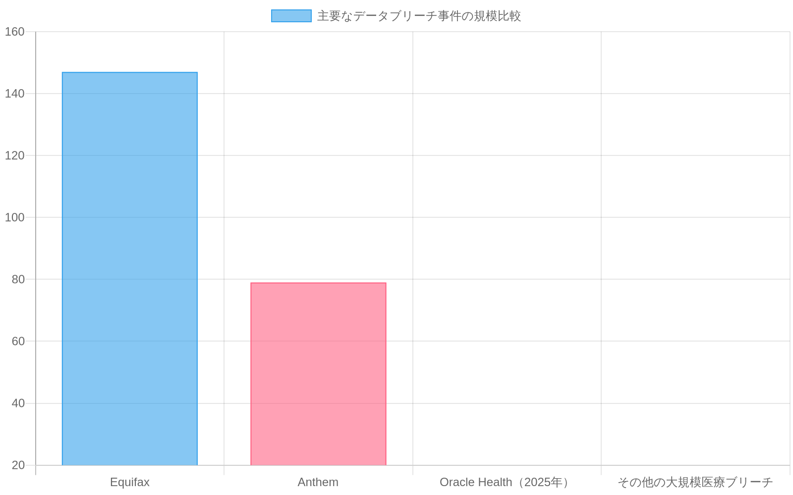 過去の主要なデータブリーチ事件と2025年のOracle Healthブリーチの規模を比較した横棒グラフ。Equifaxが約147百万人で最大、Anthemが約79百万人、Oracle Health 2025年ブリーチが約20百万人の影響を示している。