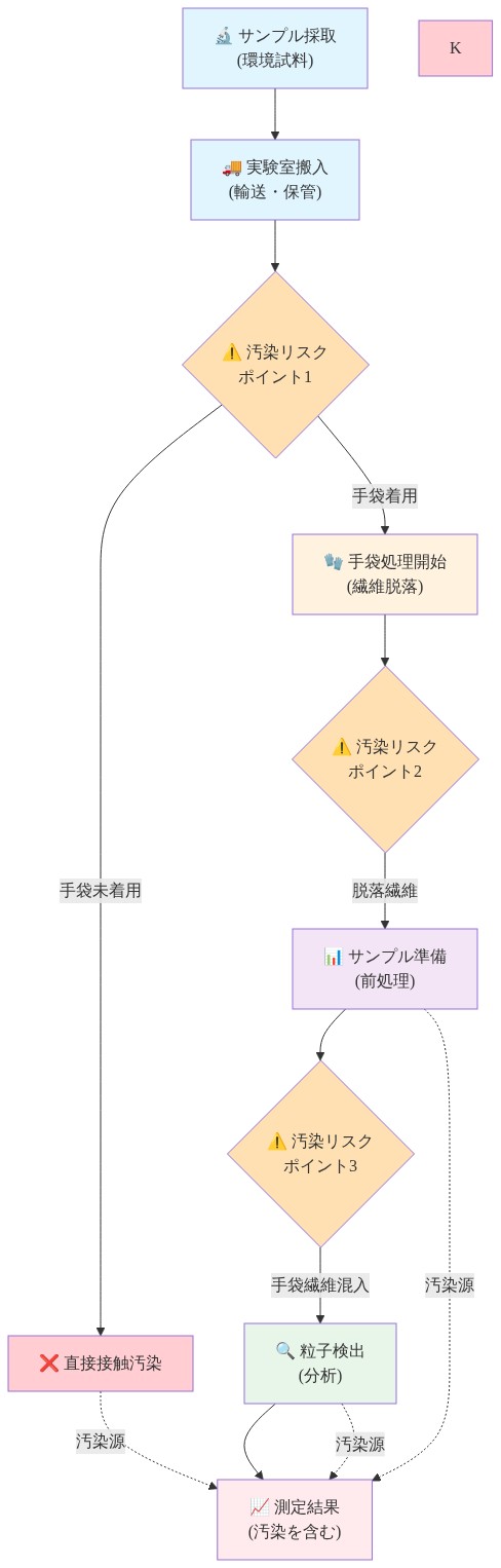 マイクロプラスチック測定プロセスの流れを示すフロー図。サンプル採取から実験室搬入、手袋着用による処理、サンプル準備、粒子検出、測定結果までの各段階を上から下へ示す。各段階で⚠️マークで3つの汚染リスクポイント（ポイント1：搬入時の直接接触、ポイント2：手袋処理時の繊維脱落、ポイント3：前処理時の手袋繊維混入）を明示し、これらが最終的な測定結果に影響を与えることを点線で表現している。