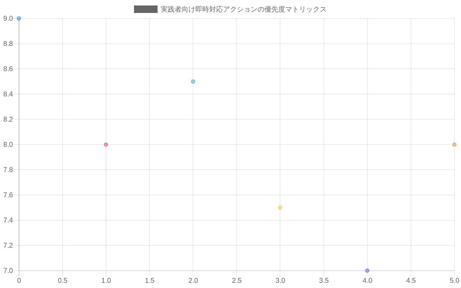 実践者向けの即時対応アクションを優先度マトリックスで表示。横軸は実装の容易さ（1-10）、縦軸は汚染削減効果（1-10）。既存データの再評価、プロトコル修正、サンプリング手法の最適化は右上の高優先度領域に配置。化学的フィンガープリンティング導入とデータ品質管理体制の構築は左上の中優先度領域に配置。分析機器の校正強化は右下の中優先度領域に配置。