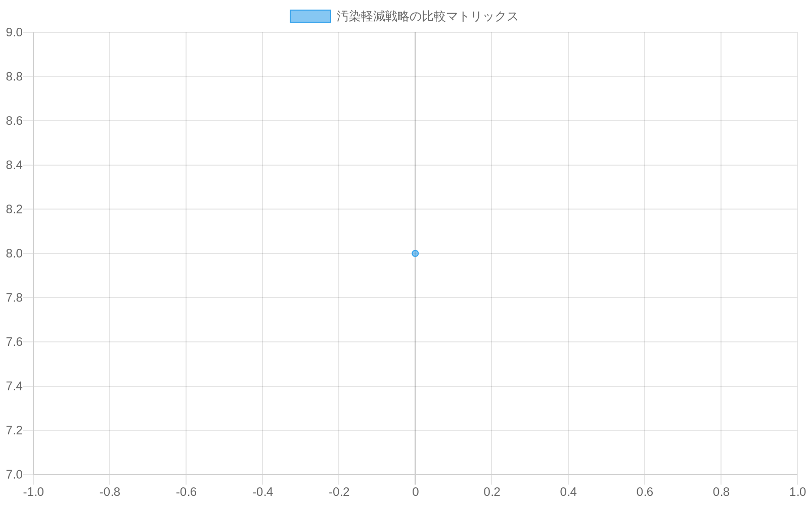 4つの汚染軽減戦略をバブルチャートで比較したもの。横軸は実装コスト（低から高）、縦軸は実行可能性（低から高）を示し、バブルサイズは汚染削減効果を表現している。手袋廃止は低コスト・高実行可能性、自動化導入は高コスト・高実行可能性・高削減効果、代替材料使用と化学的フィンガープリンティングは中程度のコストと実行可能性を示している。