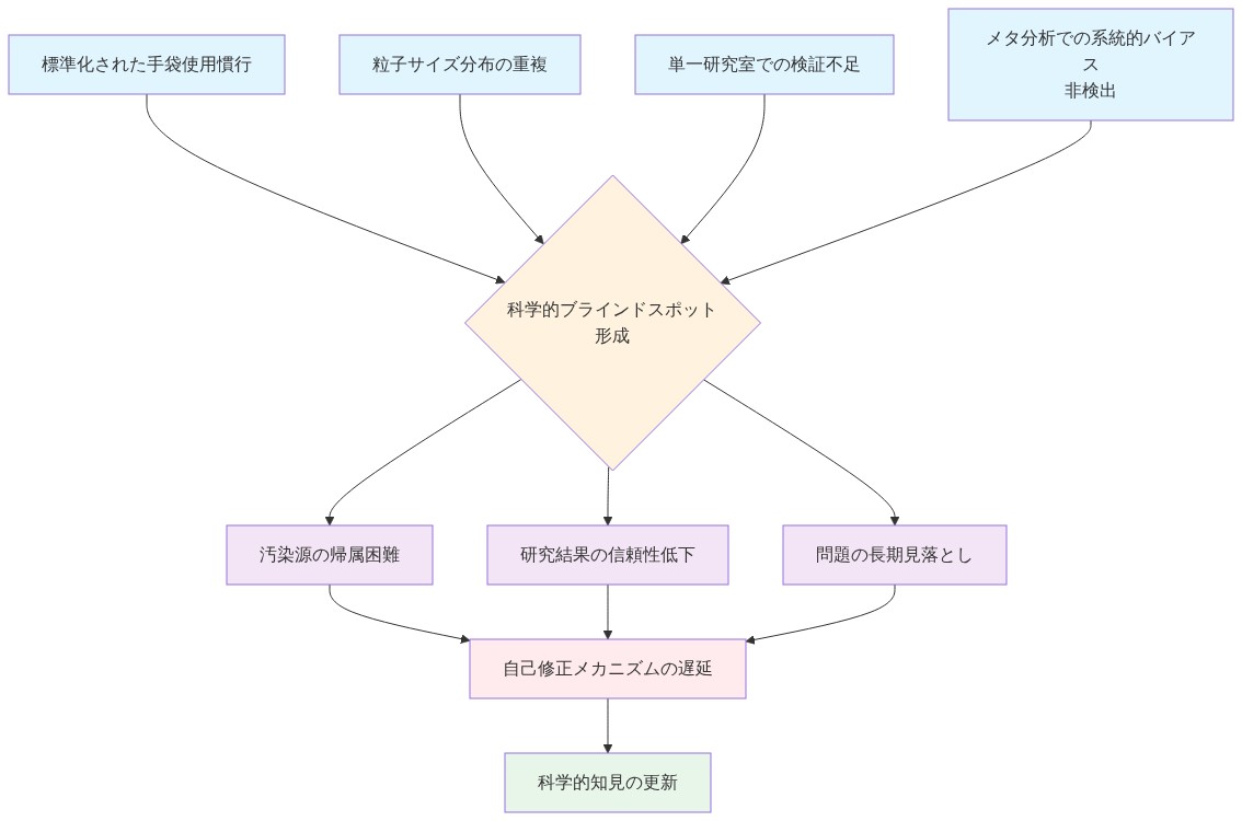 マイクロプラスチック研究における科学的ブラインドスポット形成の因果関係を示す図。標準化された手袋使用慣行、粒子サイズ分布の重複、単一研究室での検証不足、メタ分析での系統的バイアス非検出の4つの要因が、ブラインドスポット形成に寄与し、汚染源の帰属困難、研究結果の信頼性低下、問題の長期見落としを招く。これらが自己修正メカニズムの遅延につながり、最終的に科学的知見の更新が遅れることを示している。