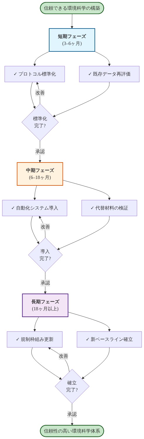 信頼できる環境科学構築に向けた3段階のロードマップを示す図。短期フェーズ（3–6ヶ月）ではプロトコル標準化と既存データ再評価を実施し、中期フェーズ（6–18ヶ月）では自動化システム導入と代替材料検証を進め、長期フェーズ（18ヶ月以上）で規制枠組み更新と新ベースライン確立を行う。各フェーズは承認ゲートを経て次段階へ進む。