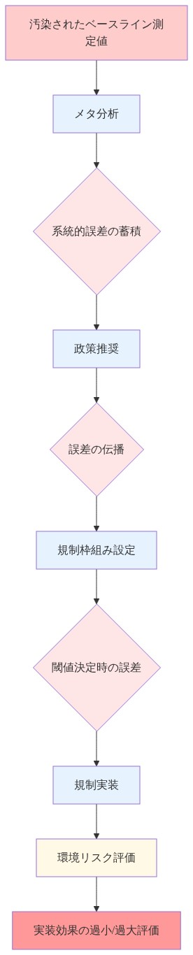 汚染されたベースライン測定値から始まり、メタ分析を経由して政策推奨へ進み、その後規制枠組み設定、規制実装、環境リスク評価を経て最終的に実装効果の過小/過大評価に至るまでの因果フロー。各段階で系統的誤差が蓄積・伝播していくプロセスを示す図。赤系のノードは誤差が発生する段階を、青系のノードは政策決定段階を、黄系のノードはリスク評価段階を表現。