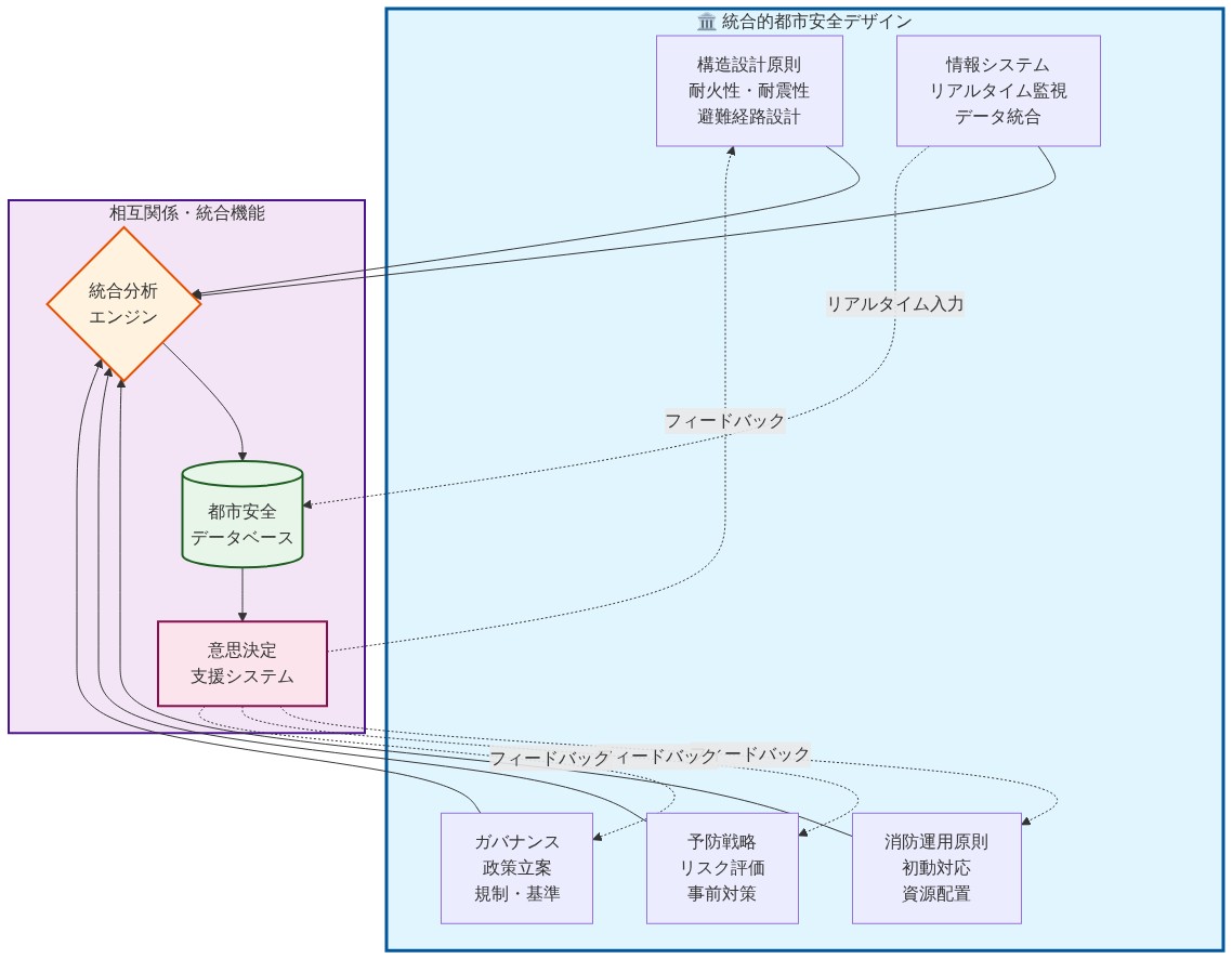 統合的都市安全をデザインシステムとして表現した図。構造設計原則（耐火性・耐震性・避難経路設計）、消防運用原則（初動対応・資源配置）、予防戦略（リスク評価・事前対策）、情報システム（リアルタイム監視・データ統合）、ガバナンス（政策立案・規制基準）の5つの要素が、中央の統合分析エンジンに集約される。エンジンはデータベースに情報を蓄積し、意思決定支援システムを通じて各要素にフィードバックされる。情報システムからはリアルタイムデータが継続的に入力される。