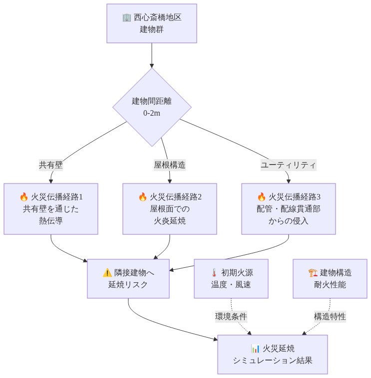 西心斎橋地区の建物配置における火災延焼メカニズムを示す図。建物間距離0-2mの狭隘環境において、共有壁を通じた熱伝導、屋根構造での火炎延焼、ユーティリティ貫通部からの火災侵入という3つの主要な伝播経路を可視化。これらの経路が複合的に作用して隣接建物への延焼リスクを高める構造を表現。初期火源の条件と建物の耐火性能が延焼シミュレーション結果に影響することを示す。