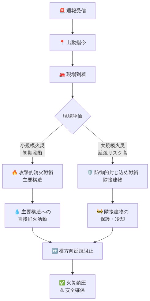 火災対応の段階的フロー図。通報受信から出動指令、現場到着、現場評価を経て、火災規模に応じて2つの戦術に分岐する。小規模火災は攻撃的消火戦術で主要構造に直接消火活動を実施し、大規模火災は防御的封じ込め戦術で隣接建物を保護・冷却する。両戦術は横方向延焼阻止で統合され、最終的に火災鎮圧と安全確保に至る。