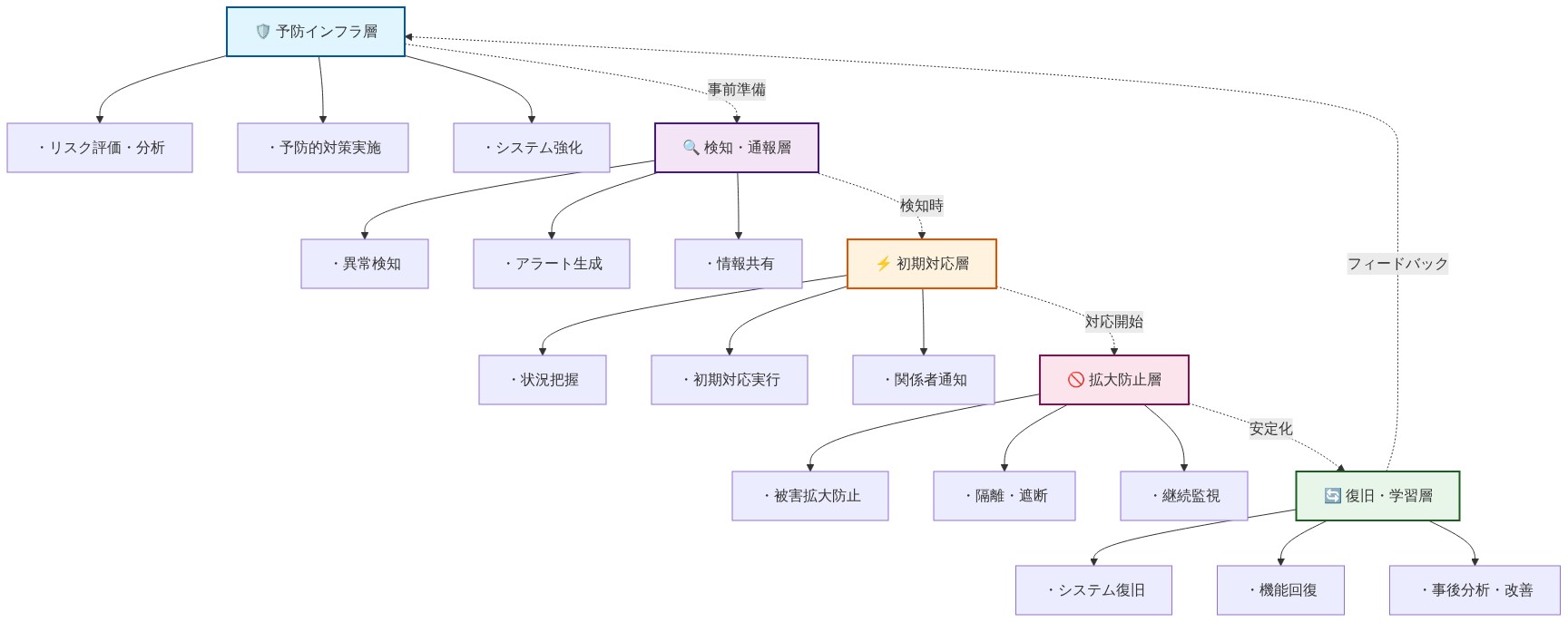 統合対応フレームワークの5層構造を示す図。上から順に、予防インフラ層（リスク評価・分析、予防的対策実施、システム強化）、検知・通報層（異常検知、アラート生成、情報共有）、初期対応層（状況把握、初期対応実行、関係者通知）、拡大防止層（被害拡大防止、隔離・遮断、継続監視）、復旧・学習層（システム復旧、機能回復、事後分析・改善）が縦に配置され、各層間は点線で接続されている。最後の復旧・学習層から予防インフラ層へのフィードバックループが示されている。