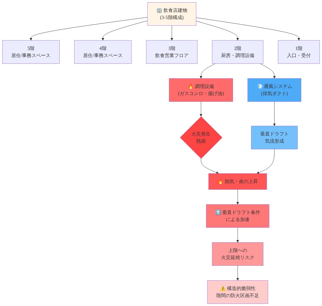 大阪の飲食店建物の典型的な垂直構成を示す図。1階から5階までの階層構成、2階の厨房・調理設備の位置、通風システムの配置、そして調理設備での火災発生から熱気と炎が垂直ドラフト条件により加速して上階へ延焼するメカニズムを表現。赤色で火災の上昇過程を、青色で通風気流を視覚化。