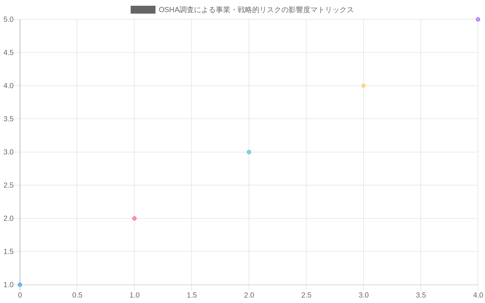 OSHA調査による4つのリスク要因(規制罰金規模、政府契約への影響、企業評判への影響、業界内競争的地位への影響)を、違反の重大度レベル(軽微から即時危険まで)に対してプロットした散布図。バブルサイズは影響の相対的規模を表現。