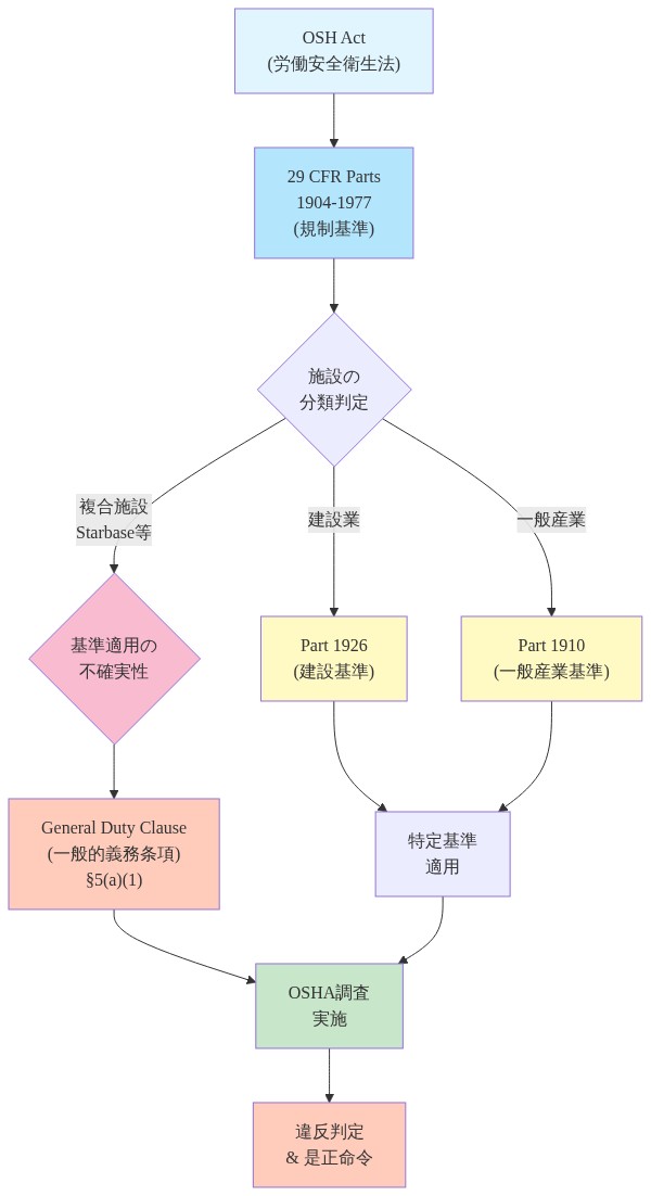 OSHA調査の法的枠組みを示すフロー図。OSH Actから始まり、29 CFR Parts 1904-1977の規制基準に進む。その後、施設の分類判定で3つの経路に分岐:建設業向けのPart 1926、一般産業向けのPart 1910、そして複合施設(Starbaseのような)では基準適用の不確実性が生じ、General Duty Clause(一般的義務条項)が適用される可能性がある。最終的にすべての経路がOSHA調査実施に至り、違反判定と是正命令に至る。