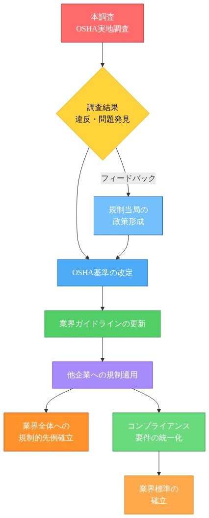 OSHA調査から始まる規制的先例の波及プロセスを示すフロー図。本調査による違反・問題発見から、OSHA基準の改定、業界ガイドラインの更新、他企業への規制適用へと進み、最終的に業界全体への規制的先例が確立される。同時に規制当局の政策形成がフィードバックループとなり、コンプライアンス要件の統一化と業界標準の確立に至る一連のプロセスを可視化。