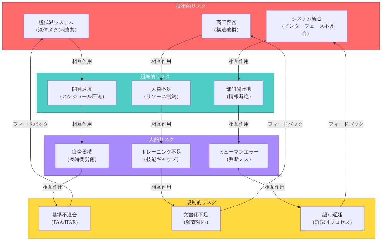 Starbaseの統合リスク構造を示す複合図。4つのリスク領域(技術的・組織的・規制的・人的)が相互に作用する様子を可視化。技術的リスク(極低温システム、高圧容器、システム統合)が組織的リスク(開発速度、人員不足、部門間連携)に影響し、これが人的リスク(疲労、トレーニング不足、ヒューマンエラー)を生じさせ、最終的に規制的リスク(基準不適合、文書化不足、認可遅延)につながる。各領域間の相互作用と負のフィードバックループを矢印で表現。
