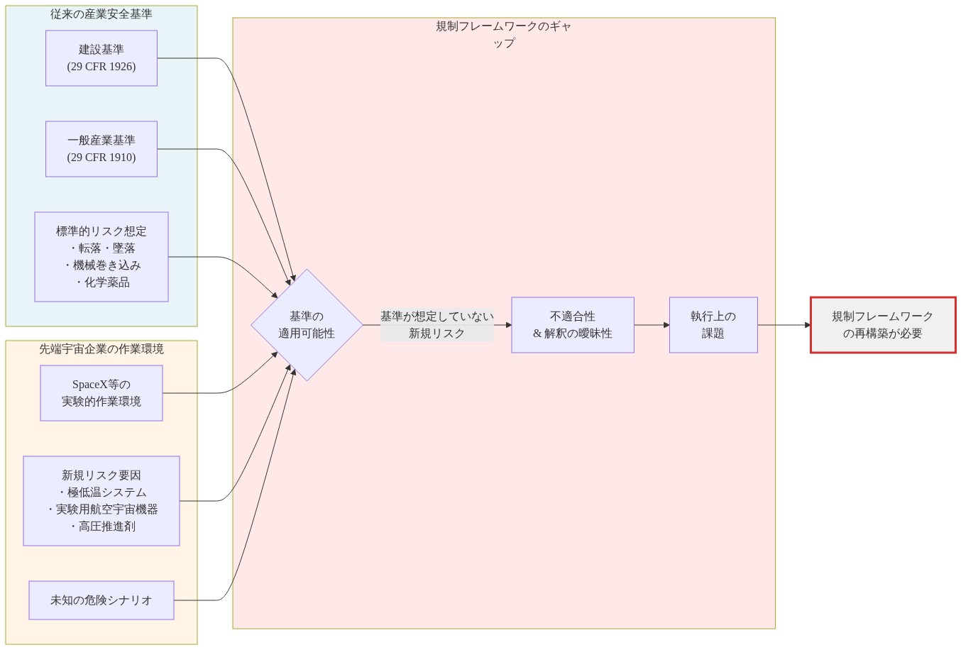 従来の産業安全基準(建設基準・一般産業基準)と先端宇宙企業(SpaceX等)の作業環境を比較する図。左側は転落・機械巻き込み・化学薬品などの標準的リスクを想定した従来基準を示し、右側は極低温システム・実験用航空宇宙機器・高圧推進剤などの新規リスク要因を示す。中央のギャップセクションでは、これらの基準が新規リスクに対応していないため、適用可能性の問題、不適合性と解釈の曖昧性、執行上の課題が生じることを示し、規制フレームワークの再構築が必要であることを結論づけている。