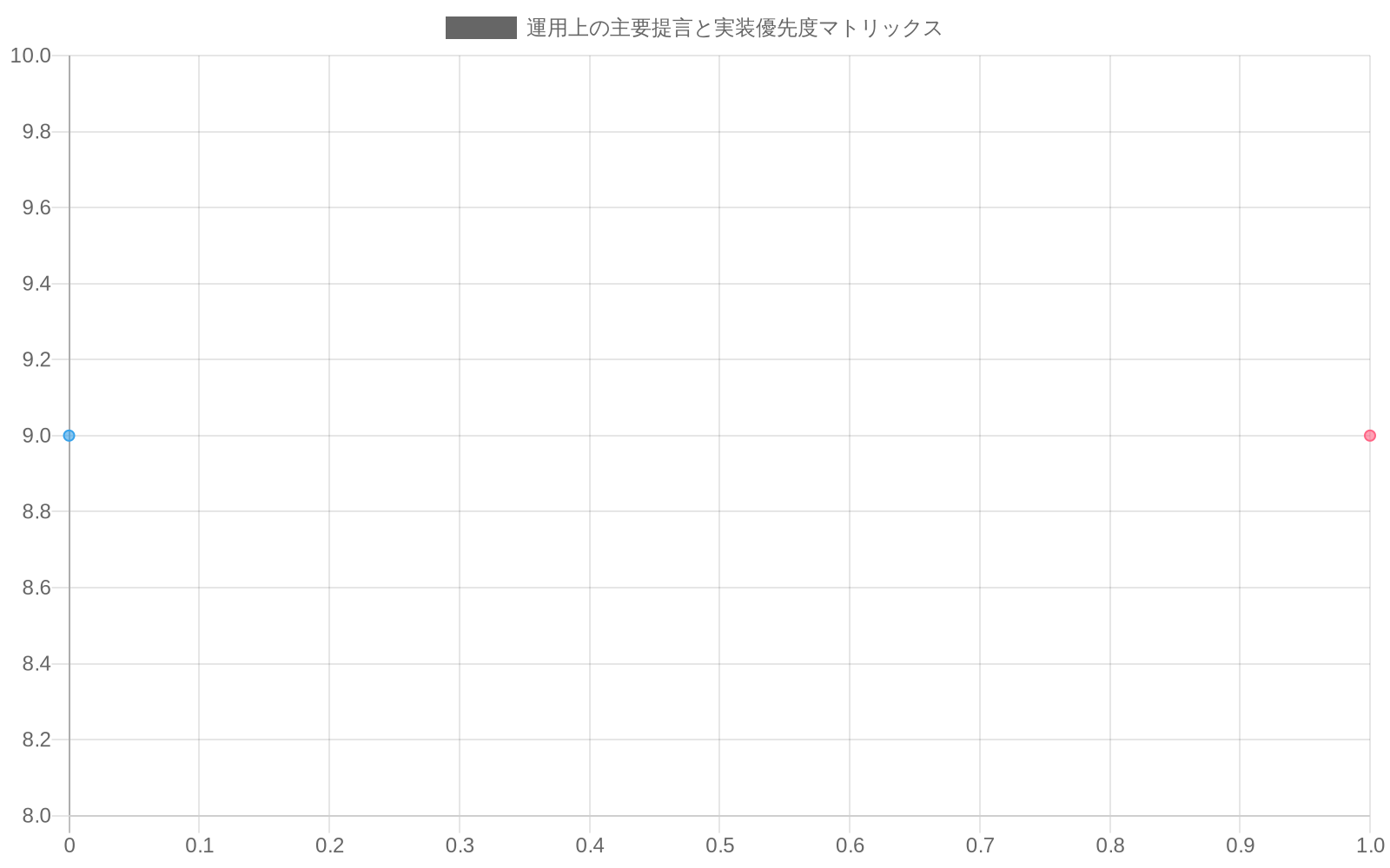 運用上の主要提言を実装難度と緊急度・重要度の2軸で分類したマトリックス。安全プロトコルの強化とトレーニング拡充は即時対応が必要な高優先度項目(右上・赤色)として配置され、組織文化の転換と規制対応体制の構築は中期的改善項目(中央・オレンジ色)として、その他項目は継続的改善ゾーン(左下・緑色)として表現されている。