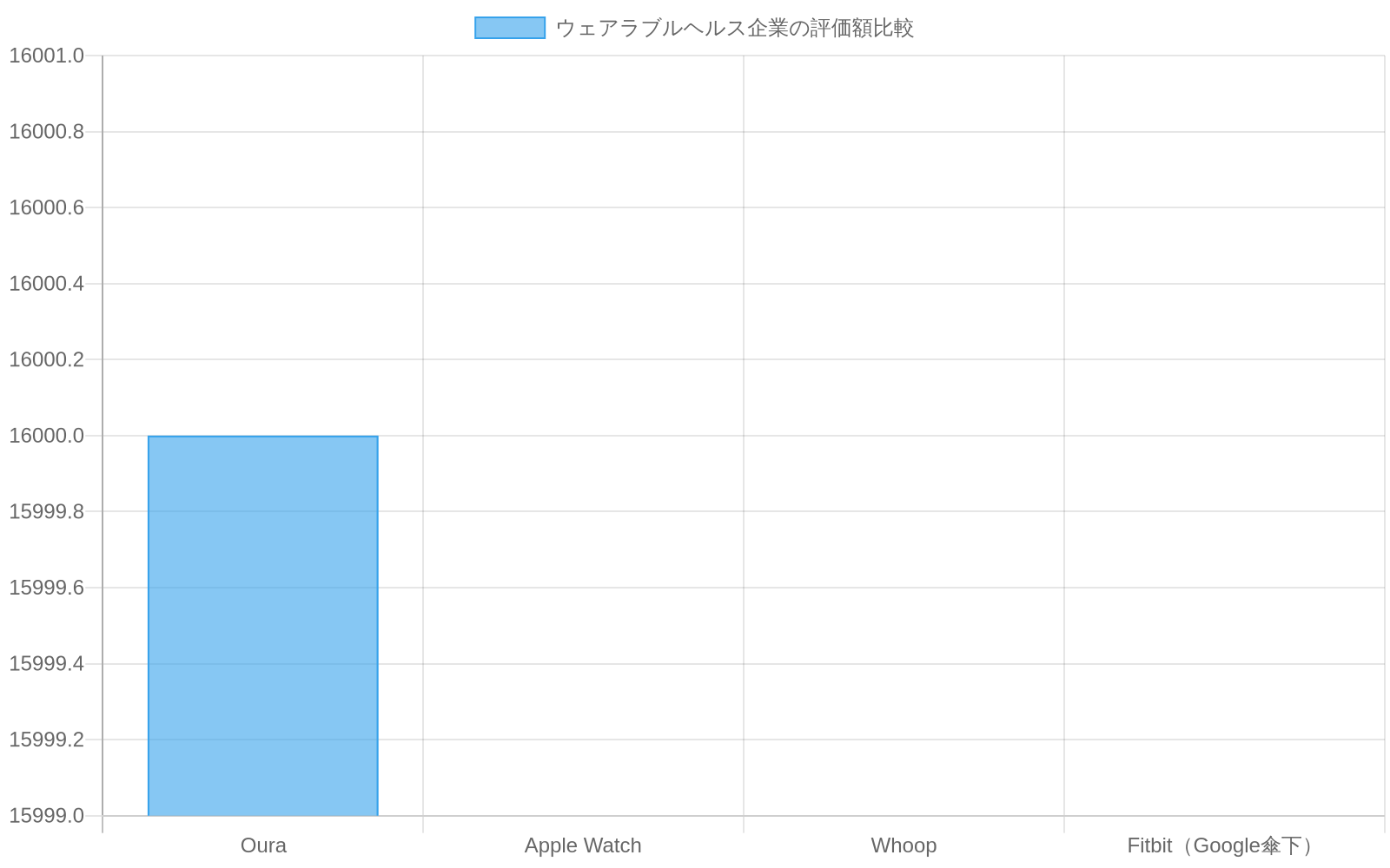 ウェアラブルヘルス市場における主要企業の評価額を比較した棒グラフ。Oura($16B想定)、Apple Watch、Whoop、Fitbit(Google傘下)の相対的なポジショニングを、スマートウォッチ、フィットネストラッキング、睡眠・回復特化の市場セグメント別に色分けして表示。