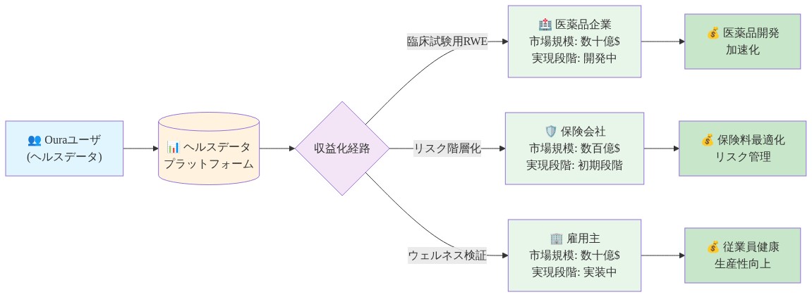 Ouraのヘルスデータプラットフォームから、ユーザデータが3つの主要な収益化経路に分岐する図。医薬品企業向けには臨床試験用RWD(市場規模:数十億ドル、実現段階:開発中)、保険会社向けにはリスク階層化データ(市場規模:数百億ドル、実現段階:初期段階)、雇用主向けにはウェルネスプログラム検証データ(市場規模:数十億ドル、実現段階:実装中)が提供される。各経路は最終的に医薬品開発加速化、保険料最適化・リスク管理、従業員健康・生産性向上といった価値創造につながる。
