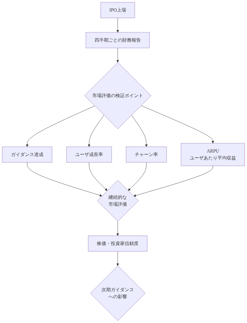 IPO上場後のOuraが直面する市場検証プロセスを示すフロー図。四半期ごとの財務報告から始まり、ガイダンス達成、ユーザ成長率、チャーン率、ARPU(ユーザあたり平均収益)の4つの重要指標が継続的な市場評価に集約され、最終的に株価・投資家信頼度に影響し、次期ガイダンスへとフィードバックされる一連の流れを表現している。