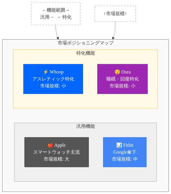ウェアラブル市場の競争ポジショニングマップ。横軸は機能範囲(左:汎用←→右:特化)、縦軸は市場規模(下から上へ増加)を示す。左上の汎用・大規模セグメントにApple(スマートウォッチ主流)とFitbit(Google傘下)が位置し、右下の特化・小規模セグメントにWhoop(アスレティック特化)とOura(睡眠・回復特化)が位置している。各プレイヤーの相対的な市場戦略の違いを視覚化。