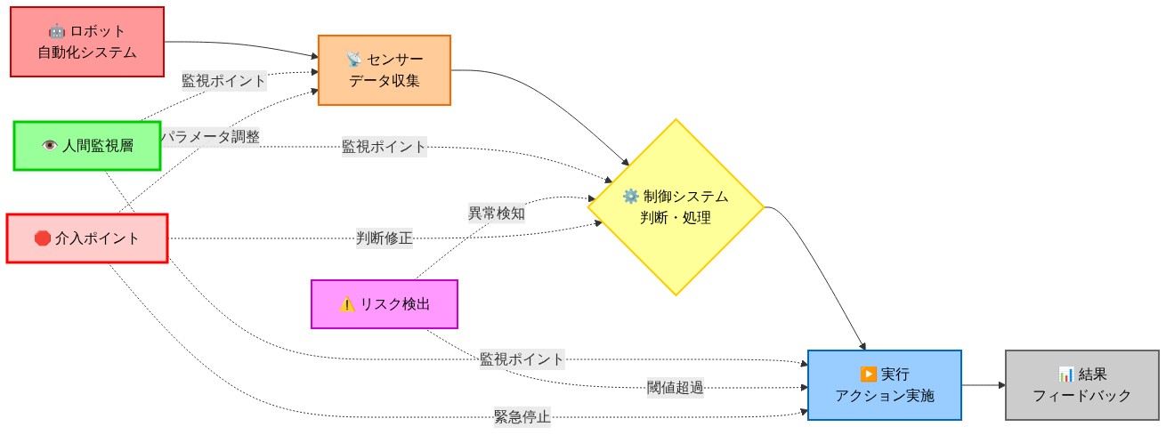 ロボット自動化システムの処理フロー（ロボット→センサー→制御システム→実行→結果）に対して、人間監視層による3つの監視ポイント、リスク検出による異常検知・閾値超過の検出、および介入ポイントによる緊急停止・判断修正・パラメータ調整が重ねられた統合監視アーキテクチャ図。人間による多層的な監視と介入メカニズムを視覚化している。