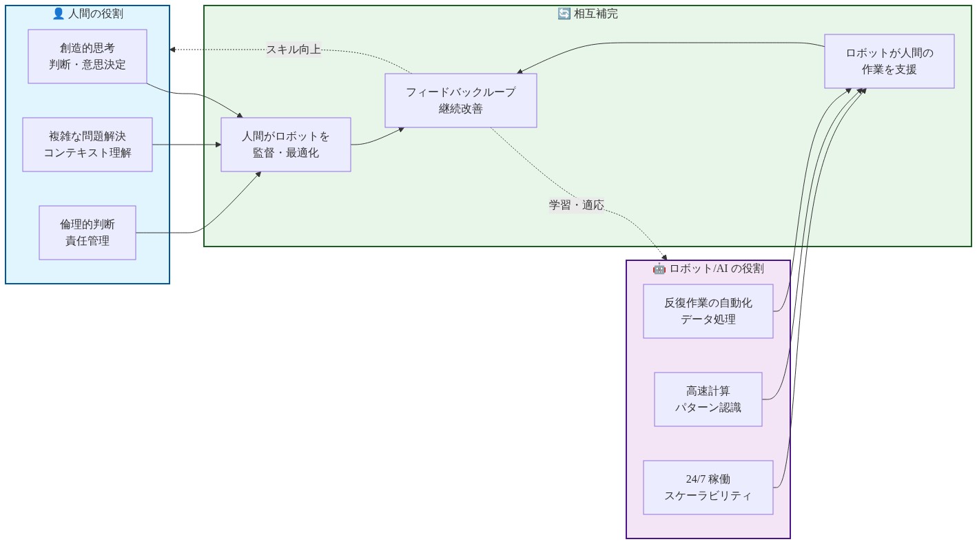 人間とロボット/AIの協働モデルを示すシステム図。左側に人間の役割（創造的思考、複雑な問題解決、倫理的判断）、右側にロボット/AIの役割（反復作業の自動化、高速計算、24/7稼働）を配置。中央の相互補完エリアで、人間がロボットを監督・最適化し、ロボットが人間の作業を支援する関係を表現。フィードバックループにより継続的な学習と適応が行われることを示す。