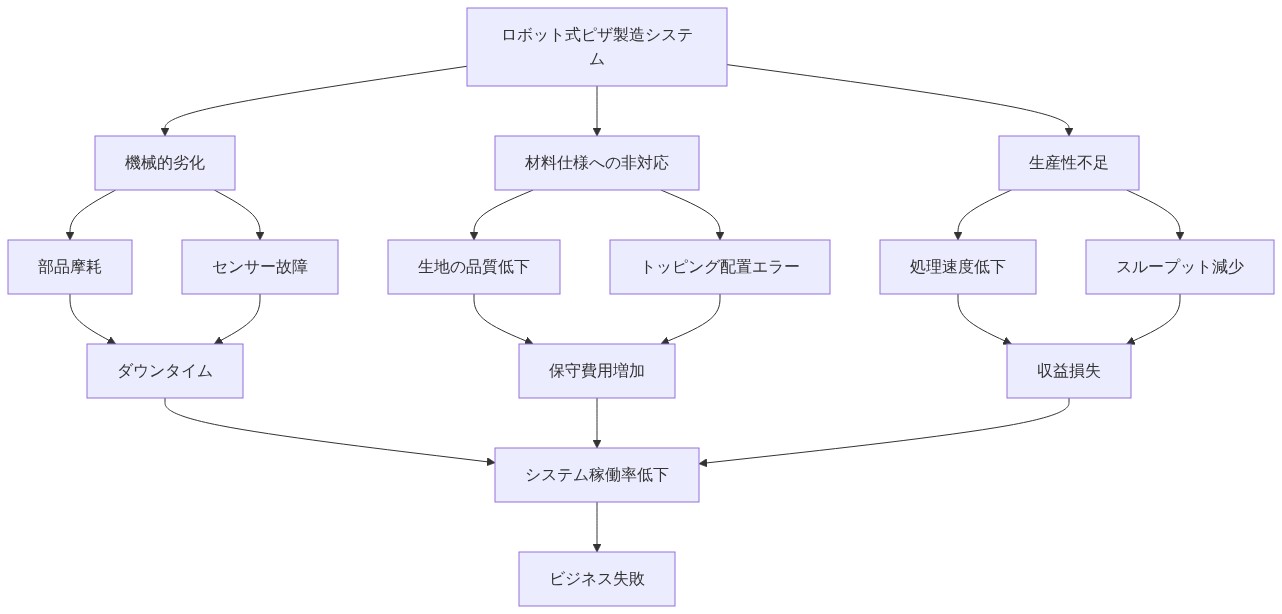 ロボット式ピザ製造システムの失敗メカニズムを示す構造図。3つの主要な失敗パターン（機械的劣化、材料仕様への非対応、生産性不足）から、それぞれ具体的な障害要因が派生し、最終的にダウンタイム、保守費用増加、収益損失という3つの結果に集約され、システム稼働率低下を経由してビジネス失敗に至る因果関係を表現している。