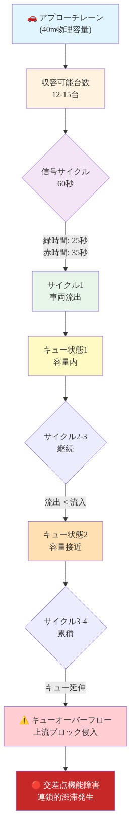 交差点のアプローチレーン（40メートル）に12-15台の車両が収容される状況から始まり、60秒の信号サイクル（緑時間25秒、赤時間35秒）の配分下で、3-4サイクル後にキューが物理容量を超えて上流ブロックに延伸し、最終的に交差点機能障害と連鎖的渋滞が発生するまでの時系列プロセスを示すフロー図。流入量が流出量を上回る状況下でのキューオーバーフロー発生メカニズムを可視化。