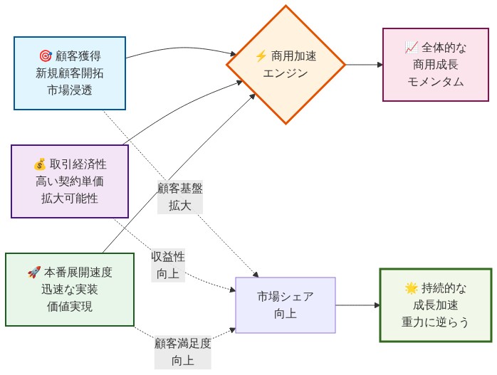 Palantirの商用成長を支える3つの主要要因を示すフロー図。左側から『顧客獲得』『取引経済性』『本番展開速度』の3つの要素が中央の『商用加速エンジン』に流入し、右側の『全体的な商用成長モメンタム』へと繋がる。さらに各要因が『市場シェア向上』を経由して『持続的な成長加速』へと波及する相互作用を表現。各要因は異なる色で区別され、矢印は相互の関係性と因果関係を示している。