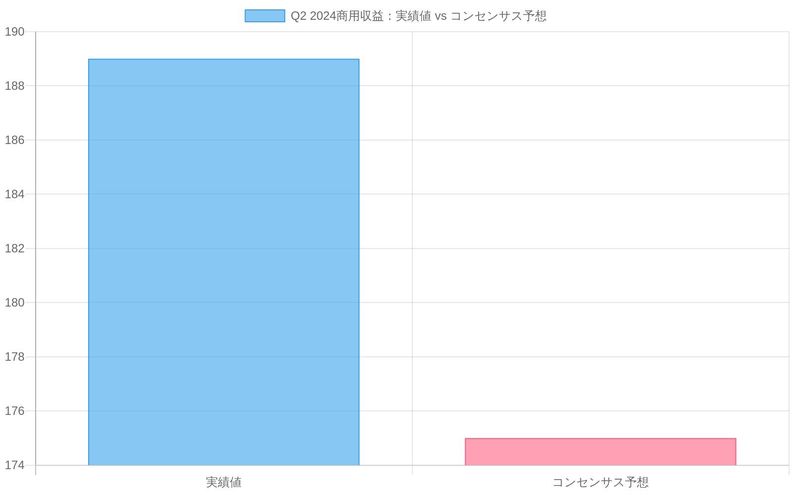 Q2 2024の商用収益が実績値$189Mでコンセンサス予想$175Mを上回ったことを示す棒グラフ。実績値(緑)がコンセンサス予想(青)より約$14M高く、8-12%のアウトパフォーマンスを達成。前年同期比では27%のYoY成長を記録。