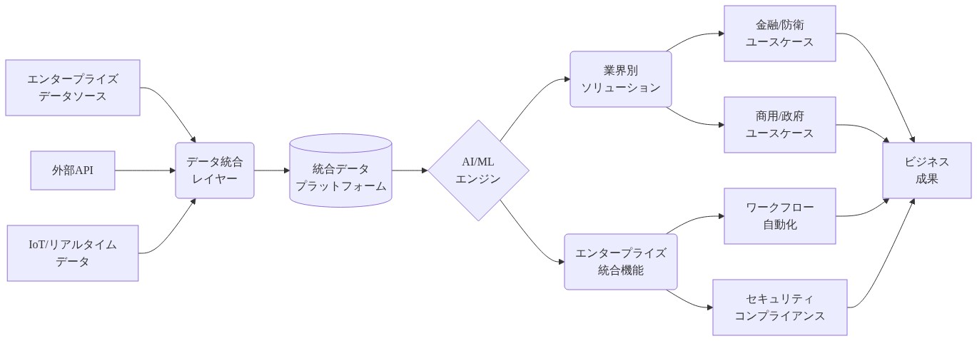 Palantirプラットフォームのアーキテクチャを示す図。エンタープライズデータソース、外部API、IoT/リアルタイムデータが左側から入力され、データ統合レイヤーを経由して統合データプラットフォームに集約される。中央のAI/MLエンジンが統合データを処理し、右側で業界別ソリューション(金融/防衛、商用/政府ユースケース)とエンタープライズ統合機能(ワークフロー自動化、セキュリティコンプライアンス)に分岐し、最終的にビジネス成果に収束する構造を表現している。