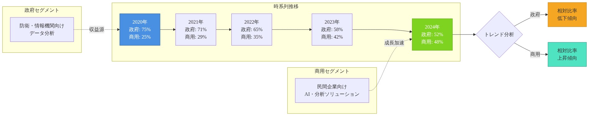 Palantirの収益構成推移を示す時系列フロー図。2020年から2024年にかけて、政府セグメントが75%から52%へ低下し、商用セグメントが25%から48%へ上昇する傾向を表現。左側に政府セグメント(防衛・情報機関向け)、右側に商用セグメント(民間企業向け)の収益源を示し、下部でトレンド分析として政府の相対比率低下と商用の相対比率上昇を視覚化。