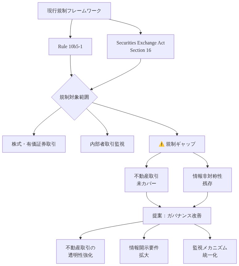 現行の規制フレームワーク（Rule 10b5-1とSecurities Exchange Act Section 16）が株式・有価証券取引と内部者取引を対象としている一方で、不動産取引が規制対象外となっている規制ギャップを示す図。このギャップから生じる情報非対称性に対して、不動産取引の透明性強化、情報開示要件の拡大、監視メカニズムの統一化を含むガバナンス改善が提案されていることを表現している。