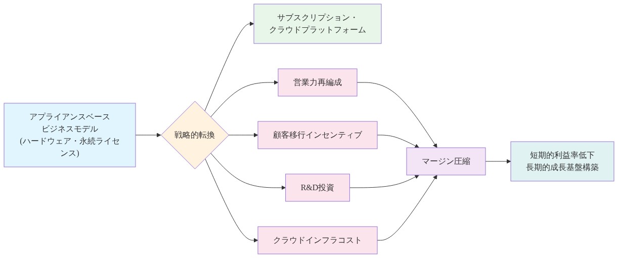 Palo Alto Networksの戦略的転換におけるマージン圧縮メカニズムを示すフロー図。左側のアプライアンスベース(ハードウェア販売・永続ライセンス)から中央の戦略的転換を経由して、右側のサブスクリプション・クラウドプラットフォームへの移行を表現。転換に伴う4つの主要コスト要因(営業力再編成、顧客移行インセンティブ、R&D投資、クラウドインフラコスト)が並列に示され、すべてがマージン圧縮に集約され、最終的に短期的利益率低下と長期的成長基盤構築のトレードオフを表現している。