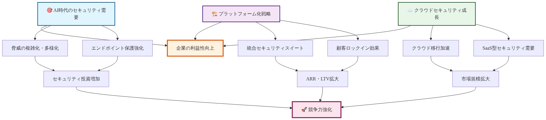 Palo Alto Networksの戦略における3つの主要テーマ(AI時代のセキュリティ需要、プラットフォーム化戦略、クラウドセキュリティ成長)と、それぞれが企業の利益性向上と競争力強化にどのように寄与するかを示す関係図。各テーマから具体的な要因が派生し、最終的に企業の利益性向上と競争力強化に統合される構造を表現。