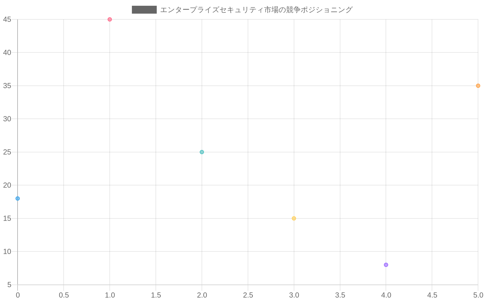 エンタープライズセキュリティ市場における6つの主要プレイヤーの競争ポジショニングを示す2軸マトリックス。横軸は市場シェア(0~35%)、縦軸は年間成長率(0~50%)。Palo Alto Networksは市場シェア28%で成長率18%、CrowdStrikeは市場シェア12%で成長率45%と高成長を示している。Microsoftは市場シェア22%で成長率25%、Fortinetは市場シェア8%で成長率15%、Ciscoは市場シェア15%で成長率8%、Zscalerは市場シェア5%で成長率35%となっている。