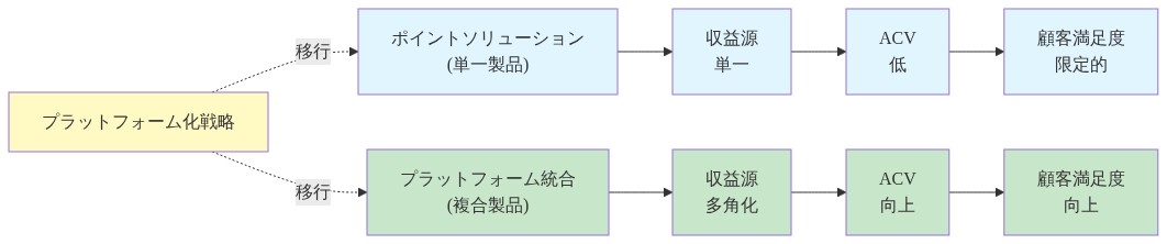 プラットフォーム化戦略による収益構成の変化を示す図。左側のポイントソリューション(単一製品)では単一の収益源と低いACV、限定的な顧客満足度を示す青色のフロー。右側のプラットフォーム統合(複合製品)では多角化した収益源、向上したACV、向上した顧客満足度を示す緑色のフロー。中央の黄色いボックスで示されるプラットフォーム化戦略が両者の移行を促進する関係を表現。