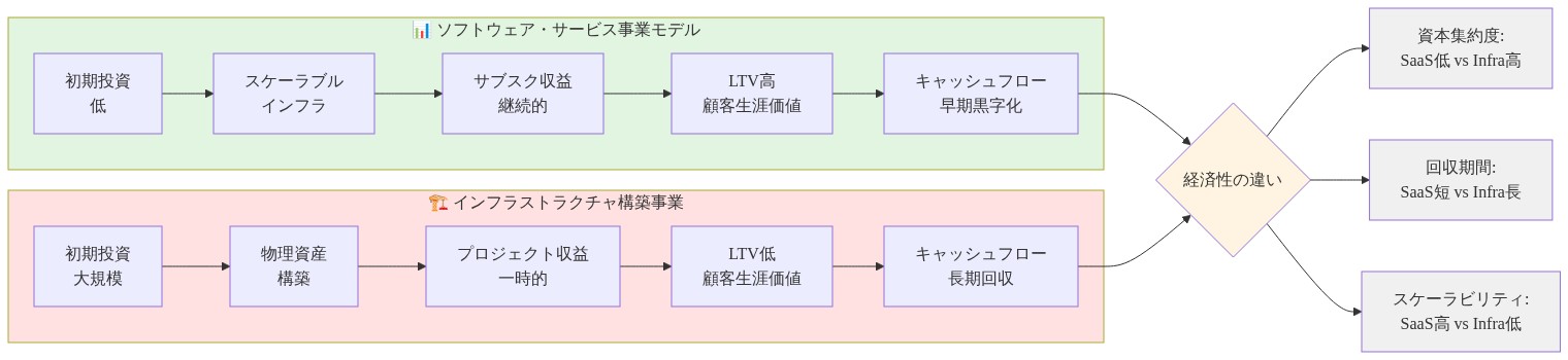 ソフトウェア・サービス事業モデルとインフラストラクチャ構築事業の経済性比較図。左側のSaaS事業は低い初期投資からスケーラブルなインフラ、継続的なサブスク収益、高いLTV、早期黒字化のキャッシュフローへと流れる。右側のインフラ事業は大規模な初期投資から物理資産構築、一時的なプロジェクト収益、低いLTV、長期的な回収期間へと流れる。中央の比較ポイントでは、資本集約度(SaaS低 vs インフラ高)、回収期間(SaaS短 vs インフラ長)、スケーラビリティ(SaaS高 vs インフラ低)の3つの主要な経済性の違いが示されている。