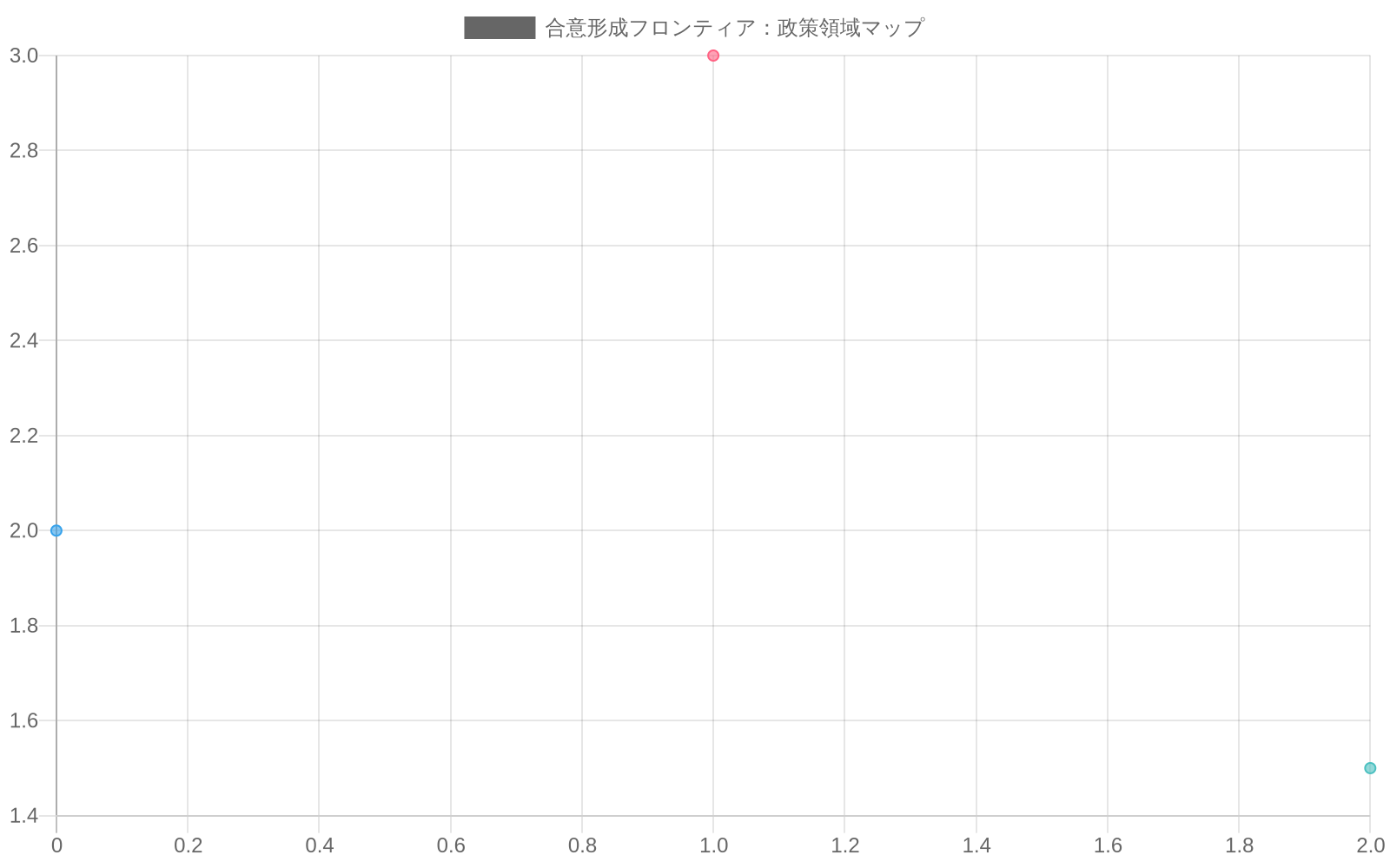 政策領域を合意難易度と優先度の2軸で分類した散布図。現在合意可能な領域（緑）は左下に、短期的に合意形成が必要な領域（黄）は中央に、長期的に合意形成が困難な領域（赤）は右上に配置されている。経済成長政策、雇用対策などの領域から、税制改革、社会保障制度改革などの領域まで、政策課題の優先度と合意難易度の関係を視覚化している。