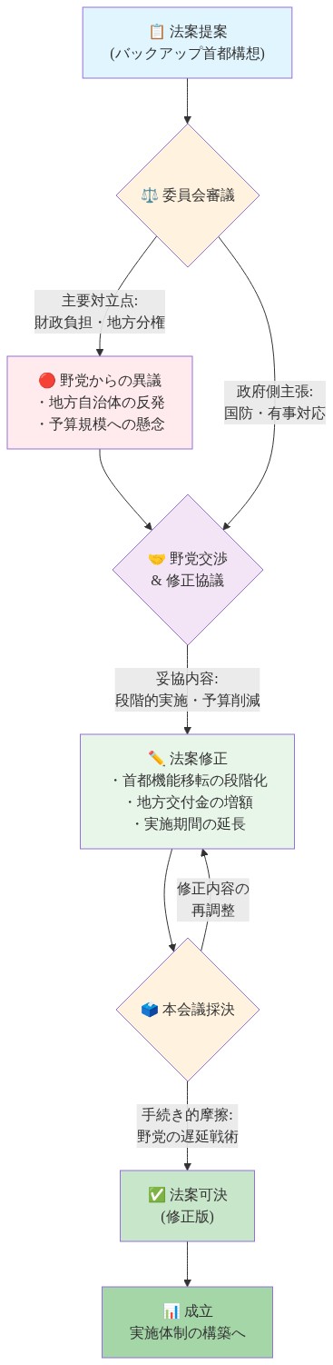 バックアップ首都法案の立法過程を示すフロー図。法案提案から始まり、委員会審議での対立点（財政負担・地方分権）、野党からの異議と反発、野党交渉での妥協内容（段階的実施・予算削減）、法案修正（首都機能移転の段階化・地方交付金増額・実施期間延長）、本会議採決での手続き的摩擦（野党の遅延戦術）を経て、最終的に修正版の法案可決に至るプロセスを時系列で表示。各段階での主要な対立点、妥協内容、手続き的課題が色分けされて示されている。