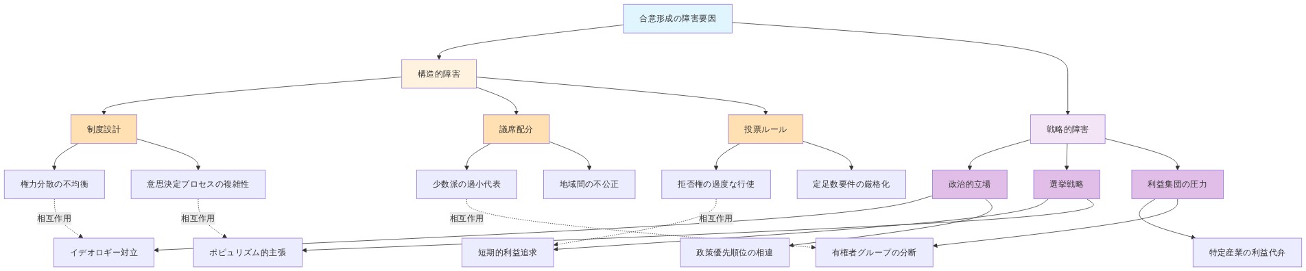 合意形成の障害要因を構造的障害と戦略的障害に分類したツリー図。構造的障害は制度設計（権力分散の不均衡、意思決定プロセスの複雑性）、議席配分（少数派の過小代表、地域間の不公正）、投票ルール（拒否権の過度な行使、定足数要件の厳格化）に分類。戦略的障害は政治的立場（イデオロギー対立、政策優先順位の相違）、選挙戦略（短期的利益追求、ポピュリズム的主張）、利益集団の圧力（特定産業の利益代弁、有権者グループの分断）に分類。点線で両カテゴリー間の相互作用を表現。