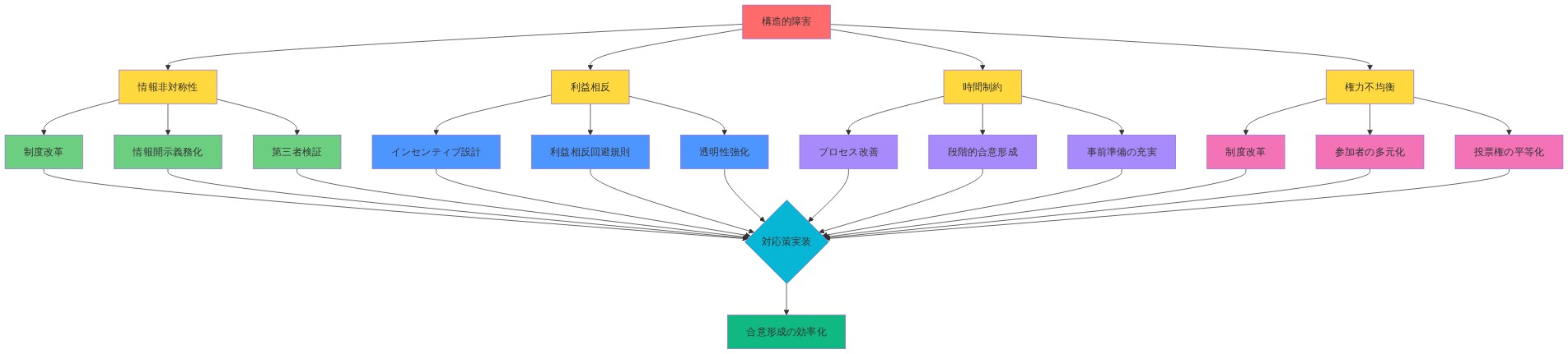 合意形成における4つの構造的障害（情報非対称性、利益相反、時間制約、権力不均衡）と、それぞれに対応する現実的な解決策を示すマッピング図。各障害から複数の対応策（制度改革、インセンティブ設計、プロセス改善）が派生し、最終的に合意形成の効率化に収束する構造を表現。