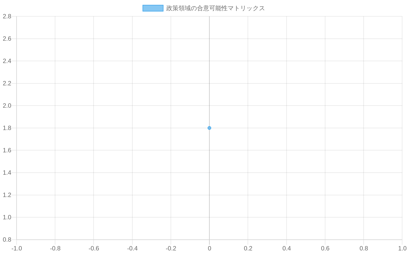 政策領域を2軸マトリックスで分類したスキャッタープロット。横軸は政治的対立度（低から高）、縦軸は技術的複雑性（低から高）。インフラ整備は左下の合意可能領域に、防衛・エネルギー政策・労働法制は右上の極度に困難な領域に、教育改革・医療制度は左上の条件付き合意領域に、移民政策・税制改革は右下の困難領域にプロットされている。色分けにより4つの領域を視覚的に区別。