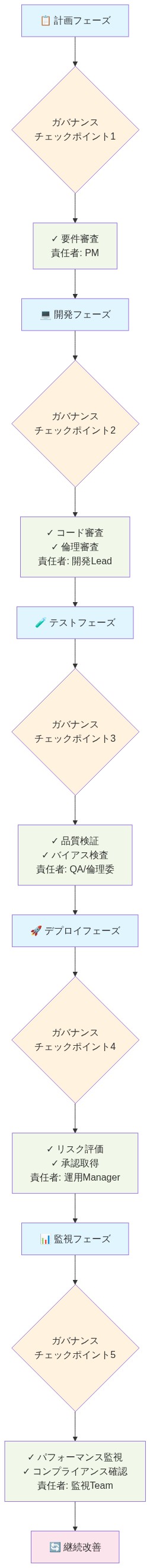 AI開発ライフサイクルの5つの段階(計画→開発→テスト→デプロイ→監視)を上から下へ流れで示し、各段階に対応するガバナンスチェックポイント、実施内容、責任者を明記したワークフロー図。計画フェーズでは要件審査をPMが、開発フェーズではコード・倫理審査を開発Leadが、テストフェーズではQA・倫理委が品質・バイアス検査を、デプロイフェーズでは運用Managerがリスク評価・承認を、監視フェーズではMonitoring Teamがパフォーマンス・コンプライアンス確認を実施し、継続改善へ循環する構造を表現。
