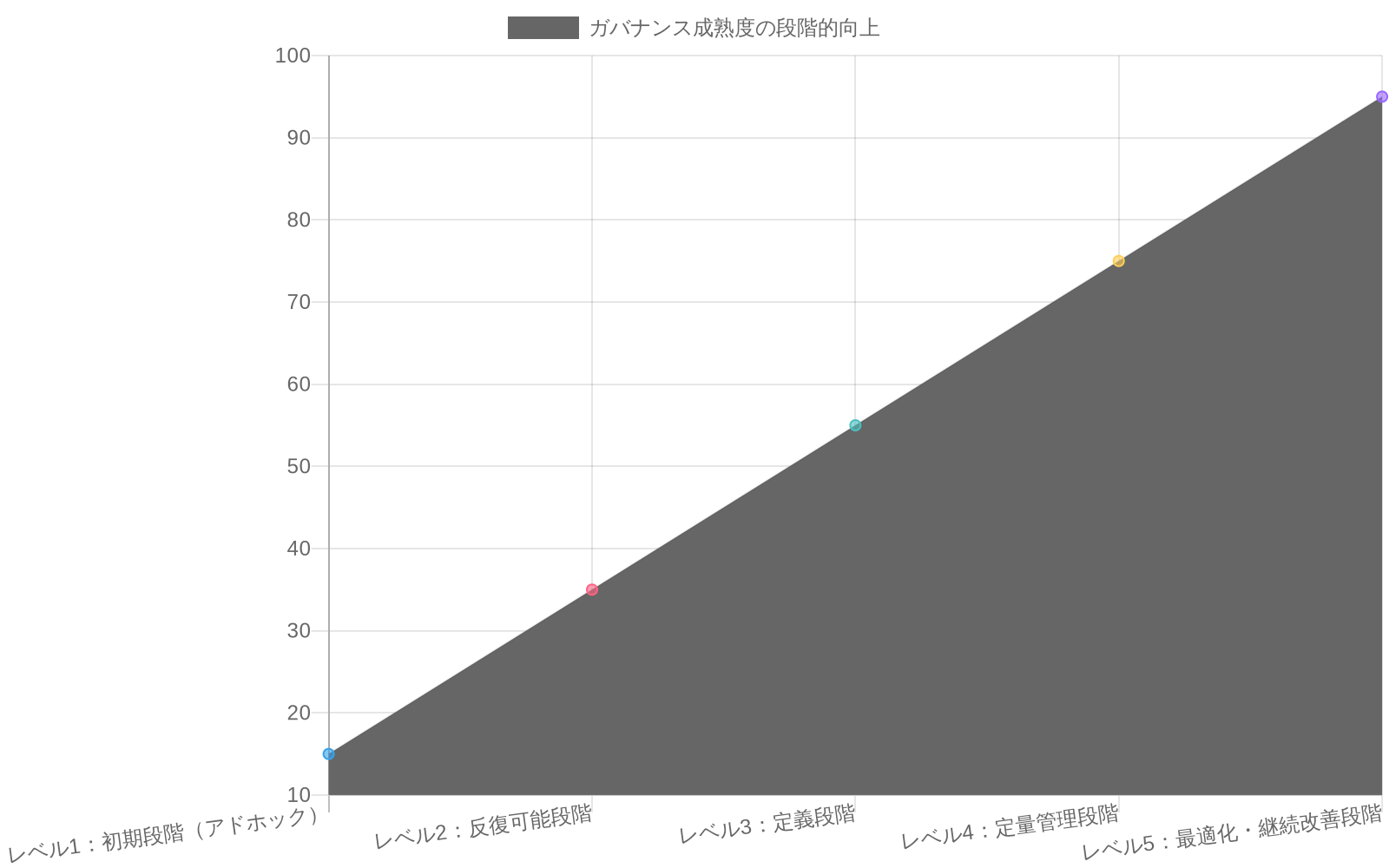 ガバナンス成熟度が初期段階(レベル1)から最適化・継続改善段階(レベル5)へ進むにつれて、プロセス成熟度、リスク低減率、ステークホルダー満足度の3つの指標が段階的に向上することを示す折れ線グラフ。プロセス成熟度は15%から95%、リスク低減率は10%から90%、ステークホルダー満足度は20%から95%に上昇している。
