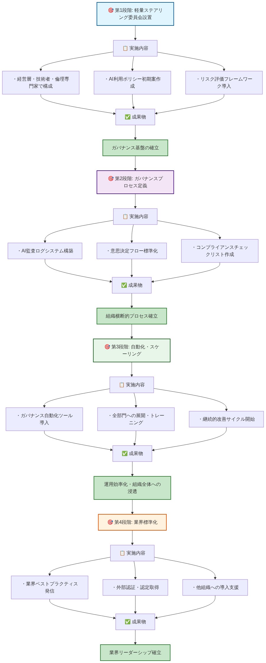 ChangeMaker Award受賞組織の実装パターンに基づいた、AIガバナンス導入の4段階ロードマップ。第1段階は軽量ステアリング委員会設置によるガバナンス基盤確立、第2段階はガバナンスプロセス定義による組織横断的プロセス確立、第3段階は自動化・スケーリングによる運用効率化と組織全体への浸透、第4段階は業界標準化による業界リーダーシップ確立を示す。各段階で実施内容と成果物が明記されている。