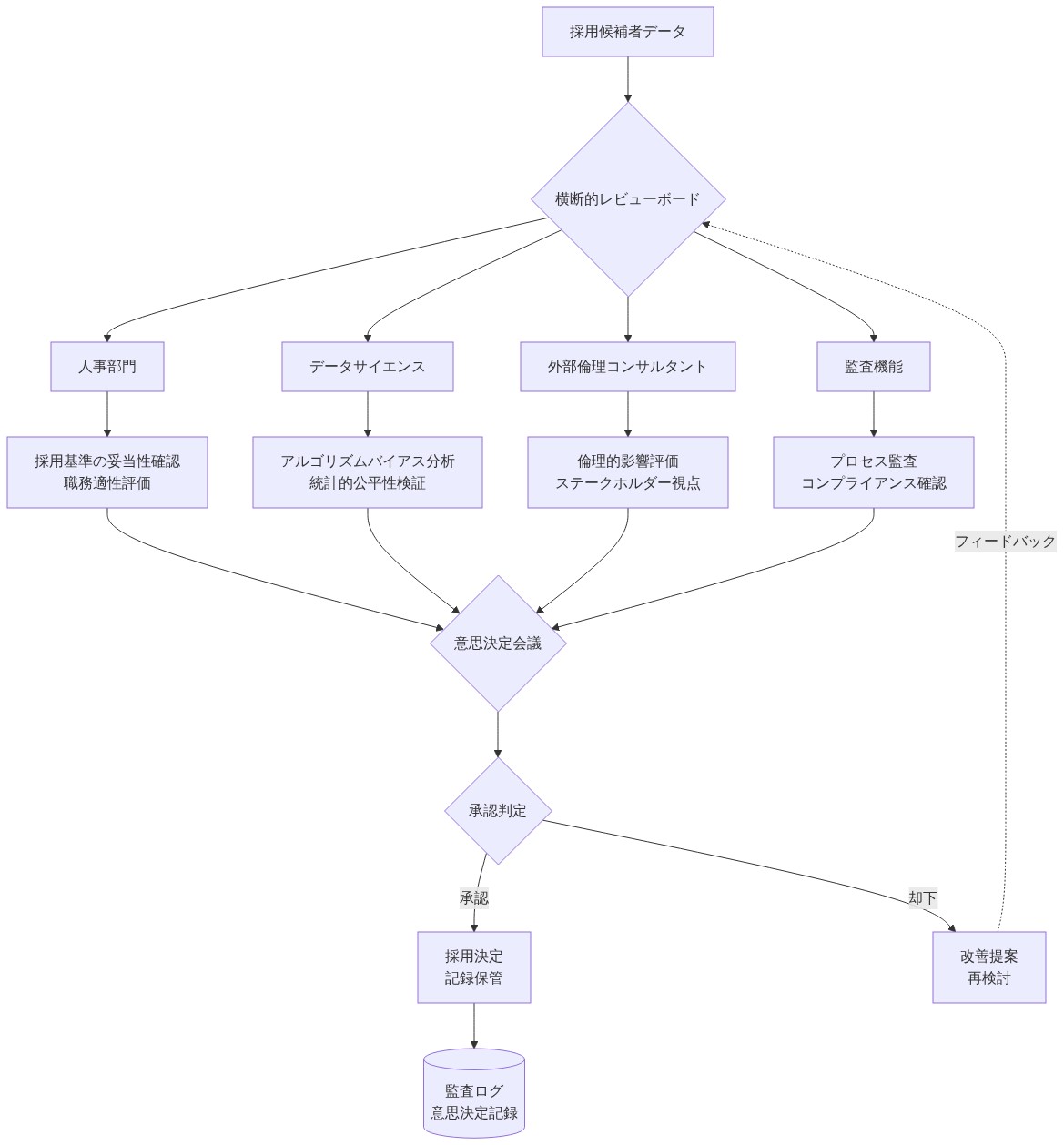 ChangeMaker Award受賞組織の採用システムにおけるアルゴリズムバイアス排除のための横断的レビューボード構成。採用候補者データが人事部門、データサイエンス、外部倫理コンサルタント、監査機能の4つの機能から並行的にレビューされ、各部門が採用基準の妥当性確認、アルゴリズムバイアス分析、倫理的影響評価、プロセス監査を実施。これらの評価が意思決定会議に集約され、承認または改善提案による再検討が行われ、最終的に採用決定と監査ログに記録される流れを示す図。