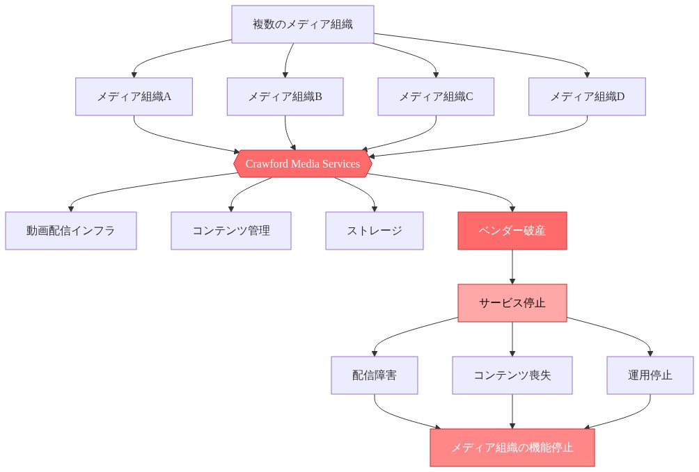 複数のメディア組織（A、B、C、D）が中央の単一ベンダーであるCrawford Media Servicesに依存し、そこから動画配信インフラ、コンテンツ管理、ストレージが提供されている構造。ベンダー破産により、サービス停止が発生し、配信障害、コンテンツ喪失、運用停止が連鎖的に起こり、最終的にすべてのメディア組織の機能停止に至る単一障害点（SPOF）の構造を示す図。