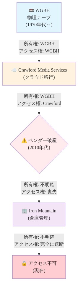 WGBHのアーカイブ喪失の時系列を示す図。1970年代からの物理テープ保管から始まり、Crawford Media Servicesへのクラウド移行、ベンダー破産による所有権と実際のアクセス権の乖離、Iron Mountainでの倉庫管理を経て、現在のアクセス不可状態に至るまでの流れを表示。各段階で所有権（WGBH→不明確）とアクセス権（WGBH→Crawford→喪失→遮断）の変化を色分けで強調している。